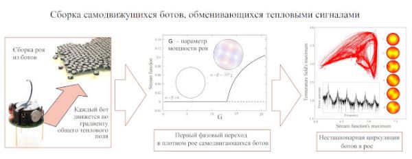 Ученые Пермского Политеха выяснили, что большие скопления роботов группируются подобно стаям пингвинов
