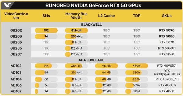 Nvidia может начать выпуск видеокарт RTX 50xx с RTX 5080