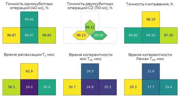 В МГТУ заработал самый точный российский квантовый процессор