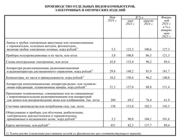 Бизнес российских производителей компьютеров за год вырос в 1,5 раза – Росстат